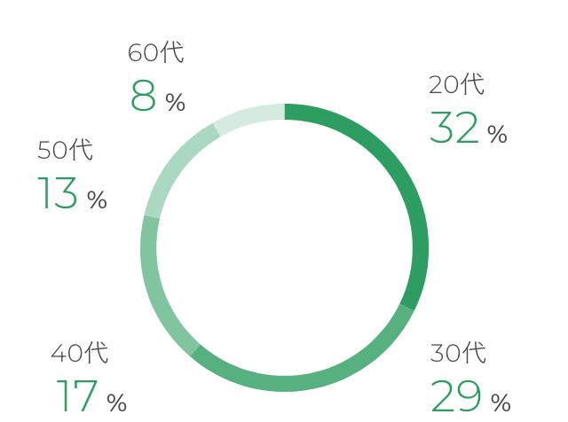 年代構成 20代32%、30代29%、40代17%、50代13%、60代8%