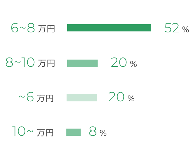 一人暮らしの方のお家賃は? 6~8万52%、8~10万20%、~6万20%、10~万8%