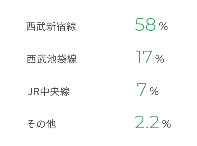 通勤時間はどれくらいですか? 40分以内40%、30分以内37%、60分以上14%、10分以内8%