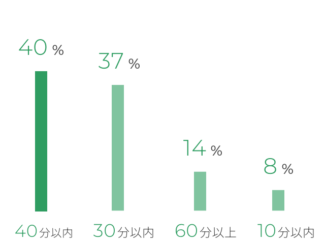 ボーナスの使い方は… 貯金35%、旅行22%、ファッション11%、交際費6%、その他10%